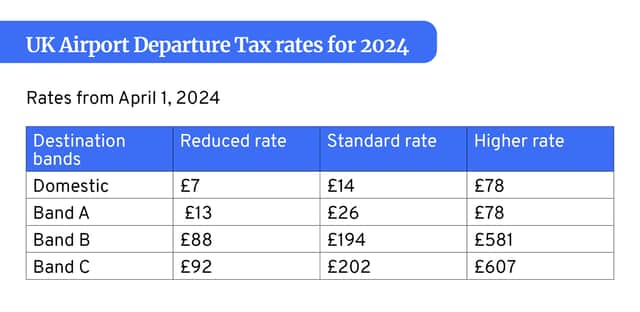 UK Airport Departure Tax bands for 2024.