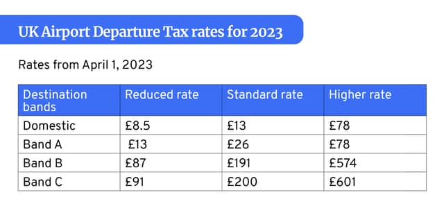 UK Airport Departure Tax bands for 2023.