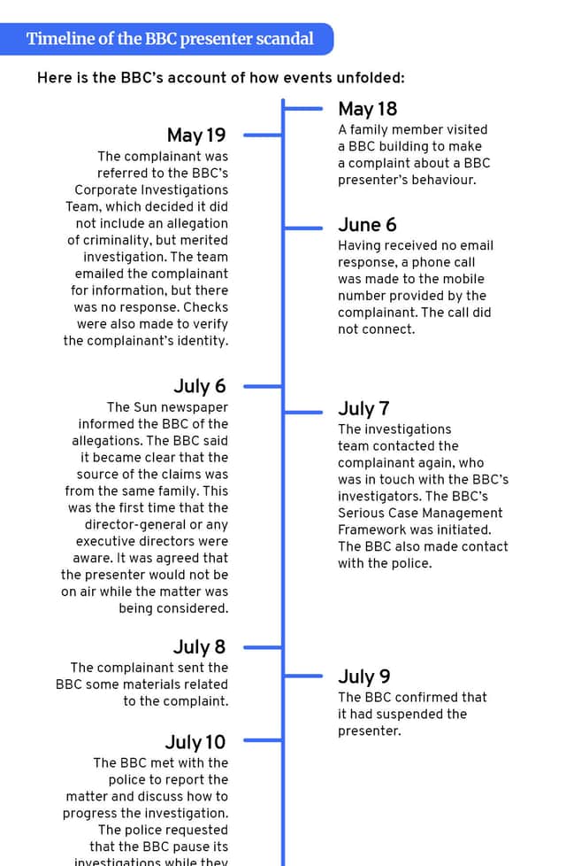 BBC presenter scandal timeline