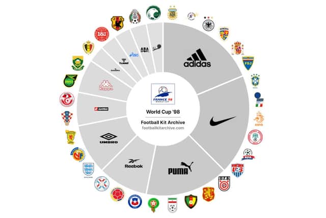 A chart showing football kit manufacturers at the 1998 World Cup (footballkitarchive.com)