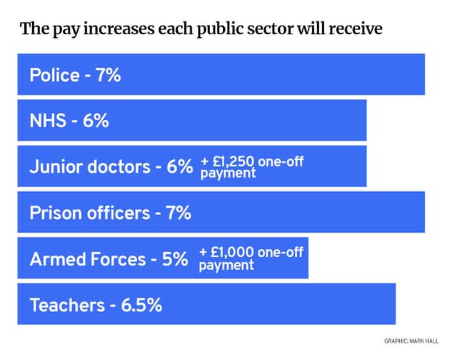 Public sector pay rises. Credit: Mark Hall