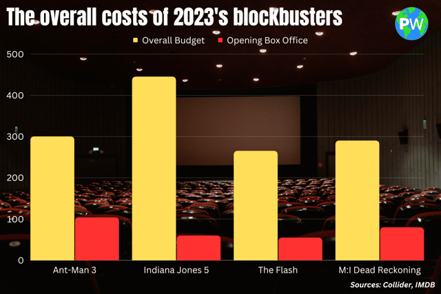 Four films that were meant to be box office draws in 2023, with Indiana Jones having spent the most overall - totals on the left represent how many millions in USD (graph: Benjamin Jackson/image: Canva)