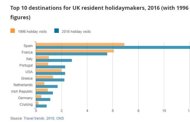 Top 10 destinations for UK resident holidaymakers, 2016 (with 1996 figures)