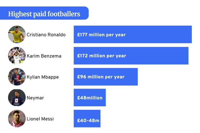 Football's biggest earners. (Graphic by Kim Mogg)