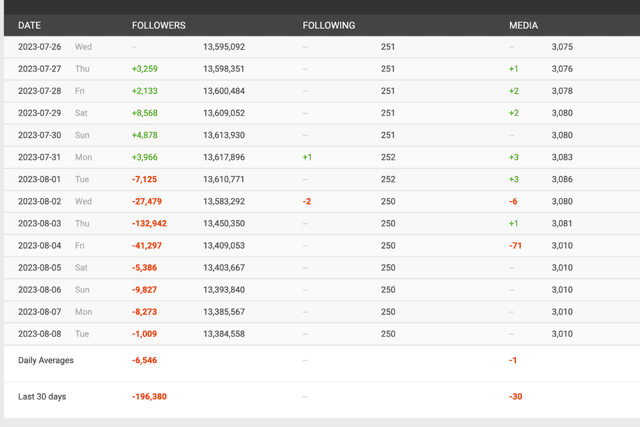 The figures sourced by Social Blade show three significant moments where Lizzo saw a mass unfollowing trend occur (source: Social Blade)