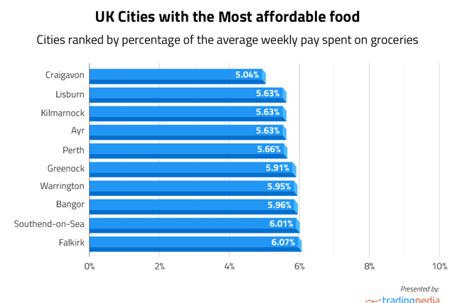 Most affordable UK city for food 