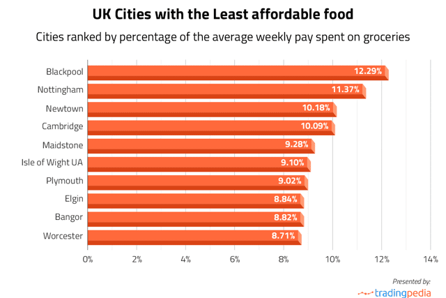 Least affordable UK city for food 