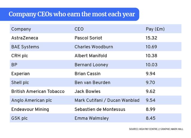 FTSE 100 CEOs who earned the most in 2022. Credit: High Pay Centre/Mark Hall