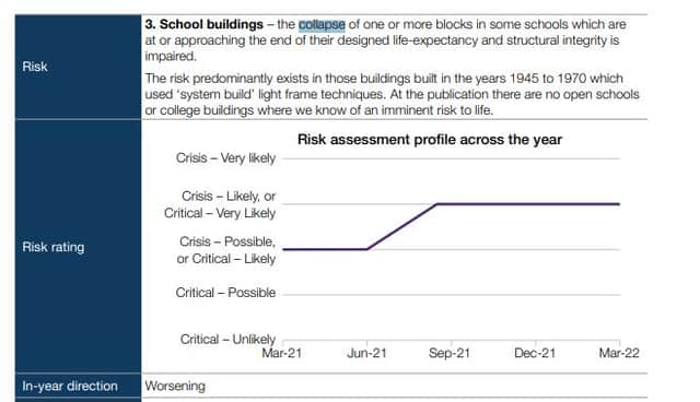 The government report showing the risk level of buildings collapsing was changed to "critical very likely" in September 2021. Credit: DfE