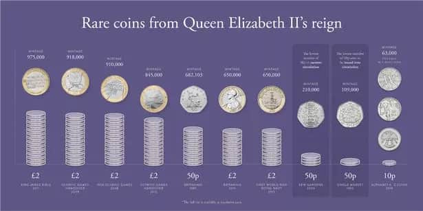 The rarest coins from the reign of Queen Elizabeth II, according to the The Royal Mint.