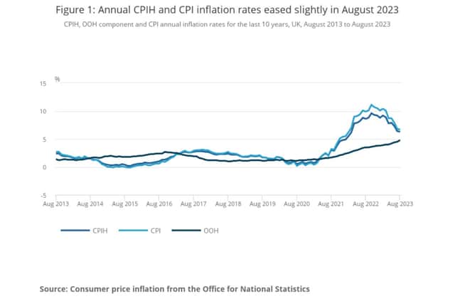 Annual CPIH and CPI inflation rates eased slightly in August 2023 (ONS)