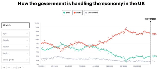 YouGov's polling on the economy. Credit: YouGov