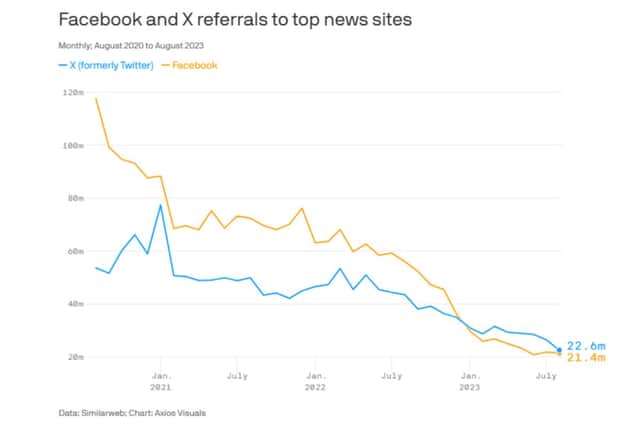 The decline of referral to top news sites on Facebok and Twitter (Similarweb, Axios Visuals)