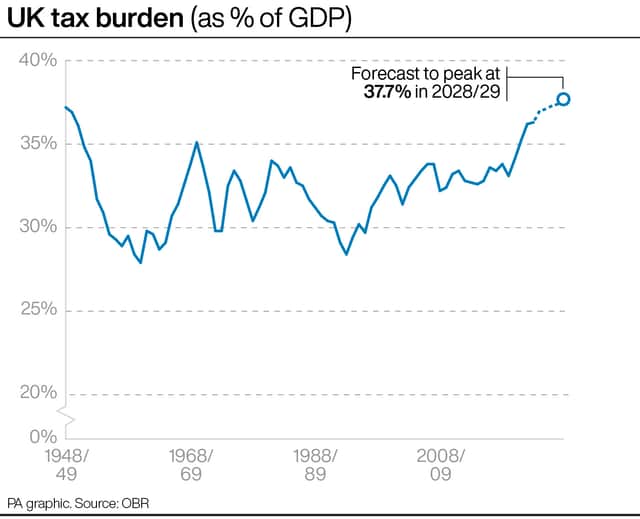 The UK tax burden as a % of GDP. Credit: PA