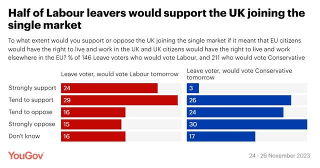YouGov's survey shows Labour Leave voters also support rejoining the single market. Credit: YouGov
