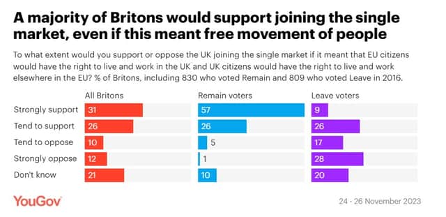 YouGov's Brexit poll shows 57% of people support returning to the single market. Credit: YouGov