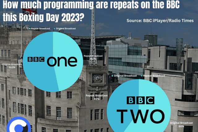 Though original programming is still in the majority across BBC One and BBC Two over Boxing Day, there is still a considerable amount of repeats on the broadcaster this year (Credit: Getty Images)