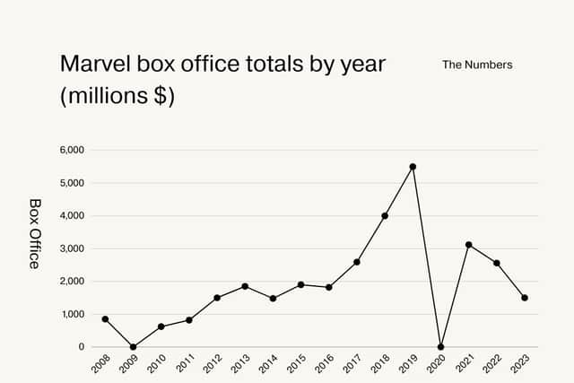 Marvel Cinematic Universe total box office by year 2008-2023