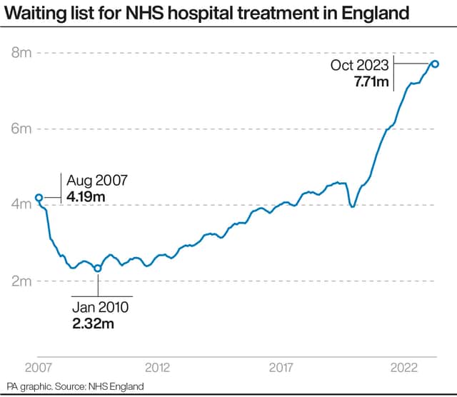 Waiting list for NHS hospital treatment in England. Credit: PA
