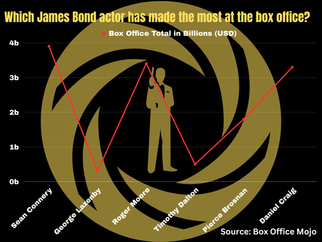 Sean Connery can boast that he is the most successful Bond actor, by virtue of the near $4 billion USD made at the box office (Credit: Canva)