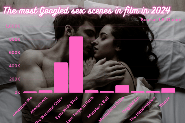 "Eyes Wide Shut" is the most searched for sex scene on Google in the last 12 months, according to research by LELO (Credit: Canva)
