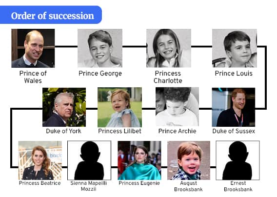 The UK royal family line of succession, as of February 2024. Photo by NationalWorld/Kim Mogg.