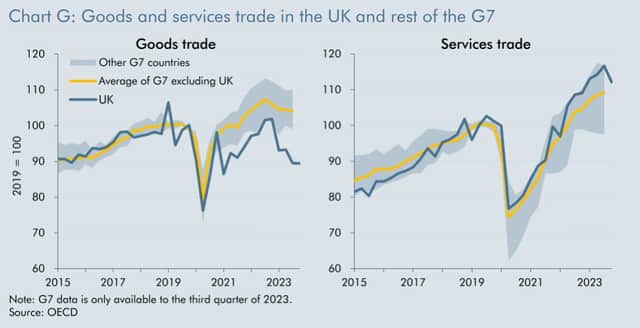 Goods trade has dropped well below the rest of the G7 while services are still performing strongly. Credit: OBR