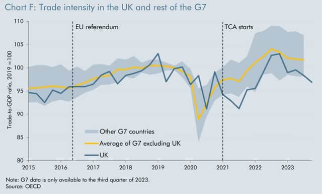 The OBRs graph on trade intensity. Credit: OBR