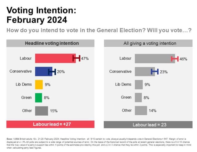 The latest Ipsos poll puts the Tories at their lowest point since 1978. Credit: Ipsos