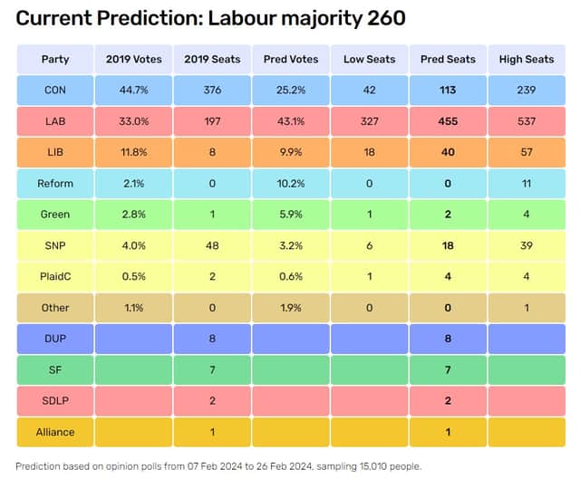 Electoral Calculus has predicted Labour will win a 260-seat majority after analysing the latest polls. Credit: Electoral Calculus