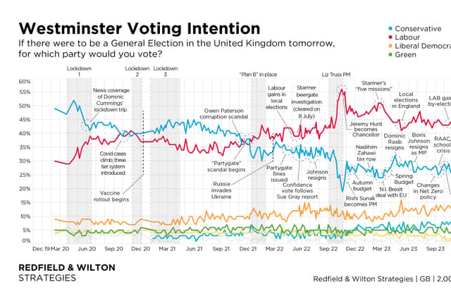 Redfield & Wilton's latest poll. Credit: Redfield & Wilton