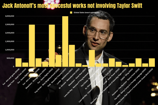 A look at Jack Antonoff's most successful production credits for works not related to Taylor Swift - P!nk's "Beautiful Trauma" comes out on top but Lana Del Rey and Lorde are not that far behind (Graph: Benjamin Jackson/Photo: Getty Images)