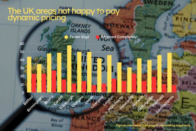 Almost three in five (58%) Edinburgh residents have admitted to attending fewer entertainment events due to ticket costs, which is higher than any other UK city.