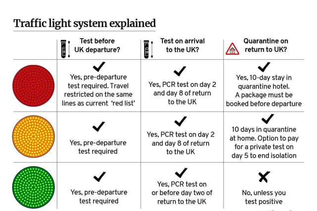 Here's how the new travel traffic light system works (Credit: Kim Mogg)