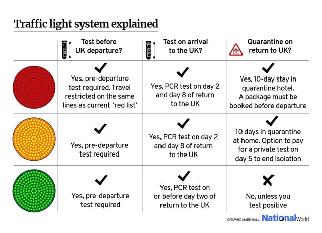 Travel traffic light system: how does three-tier system work and which  countries are red, amber and green? | NationalWorld