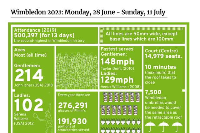Wimbledon in numbers. Graphic: Kim Mogg / JPIMedia