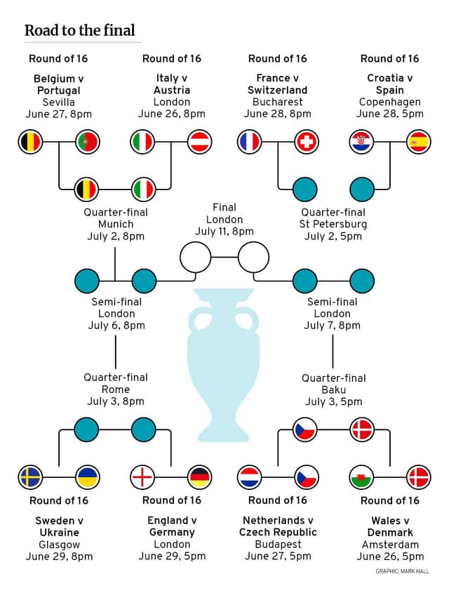 The Euro 2020 road to the final map (Graphic: Mark Hall)