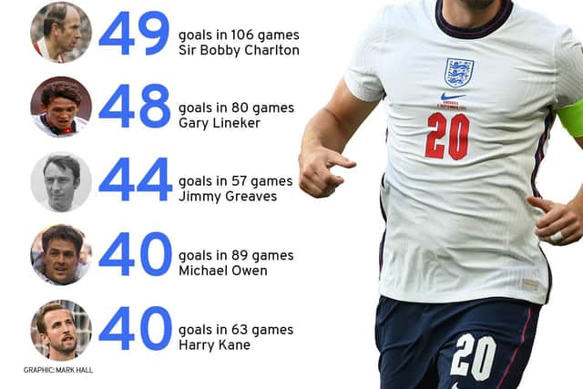 Harry Kane could pass Michael Owen in the list of England's top goalscorers.
