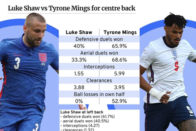 Luke Shaw and Tyrone Mings stats comparison.