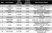 The leading causes of MOT failures