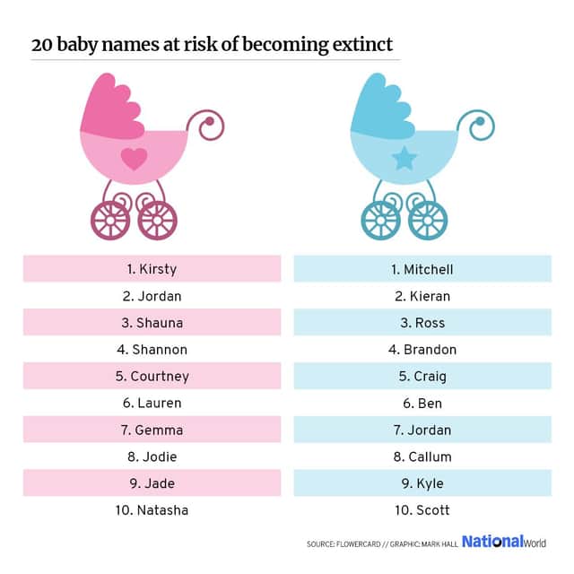 The top 20 baby names on the risk of extinction have been revealed (JPIMedia)