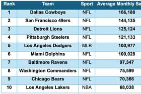 America's most in-demand sports jerseys