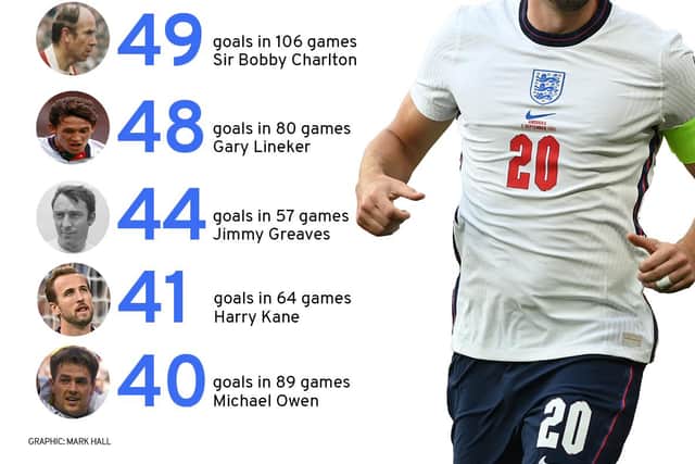 England's top goalscorers of all-time.