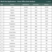 Work Visa Applications - Home Office Data Analysis