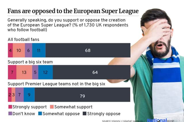 The overwhelming majority of supporters are opposed to the European Super League, study finds. (Graphic by Mark Hall / NationalWorld)