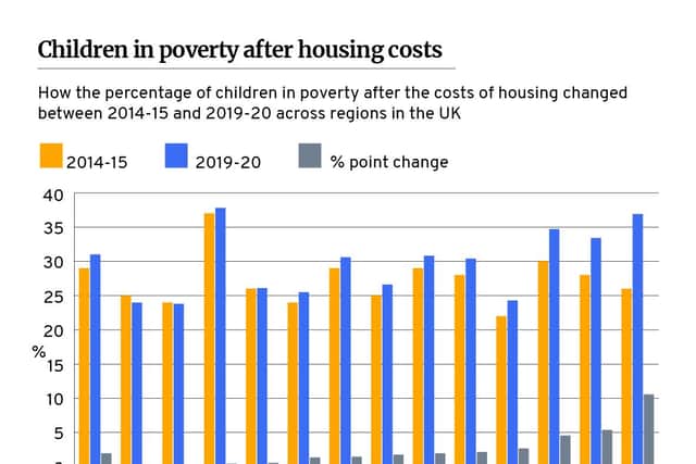 Children in poverty after housing costs (NationalWorld)