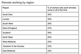 working habits by region