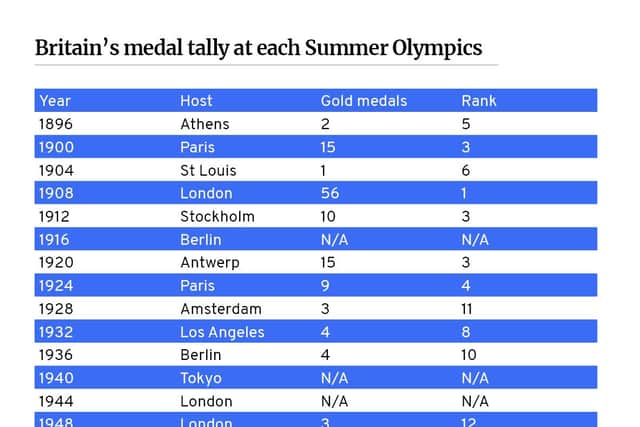 Britain's medal tally at each Summer Olympic Games. (Graphic: Mark Hall / JPIMedia)