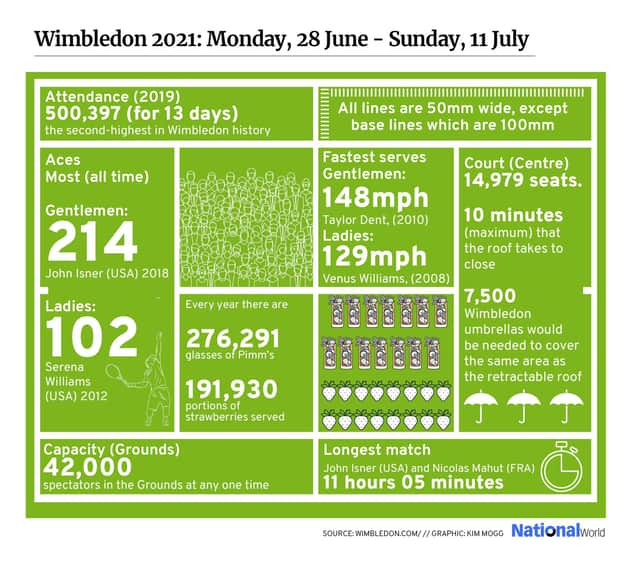 Wimbledon in numbers. Graphic: Kim Mogg / JPIMedia.