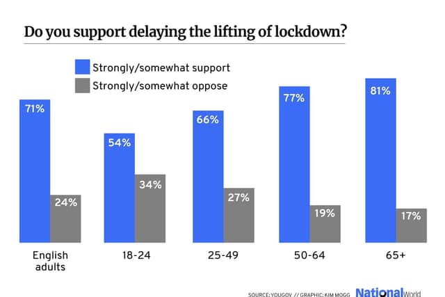 Do you support delaying the lifting of lockdown? (Photo: Kim Mogg)